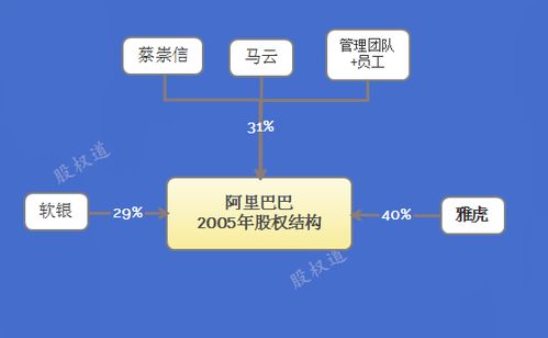 成功企業(yè)的10種股權(quán)設(shè)計(jì) 經(jīng)典股權(quán)結(jié)構(gòu)分析與價(jià)值10萬億的經(jīng)驗(yàn)啟示